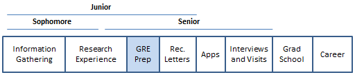 How do you prepare for the GRE in Psychology?