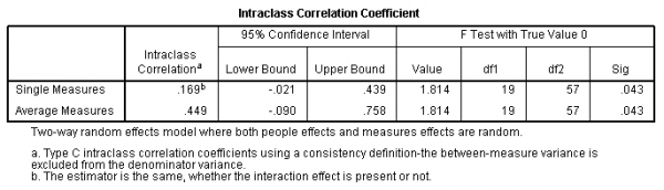 intraclass-correlations-icc-and-interrater-reliability-in-spss