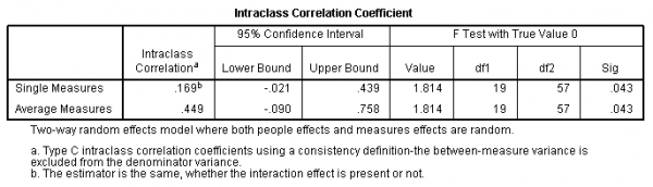 Intraclass Correlations (ICC) and Interrater in SPSS