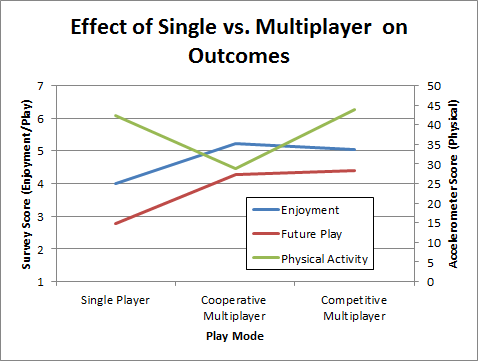 Single-player games vs Multiplayer games