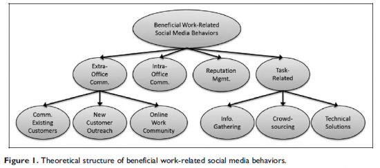 Beneficial work-related social media behavioral taxonomy