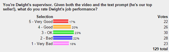 Gamification Poll on Dwight's Job Performance