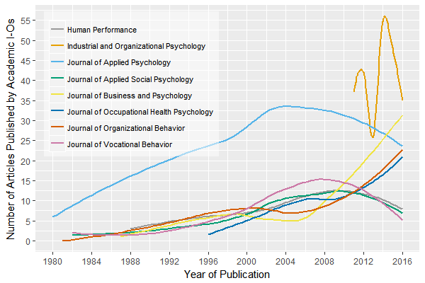 I-O publication counts 1980 to 2016