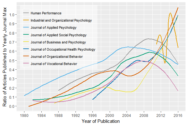 Relative popularity of I-O academic journal publishing 1980-2016